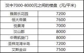 漢中近期房價分析及趨勢解讀