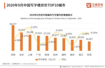 2020年8-9月中國房地產行業月度運行數據監測報告