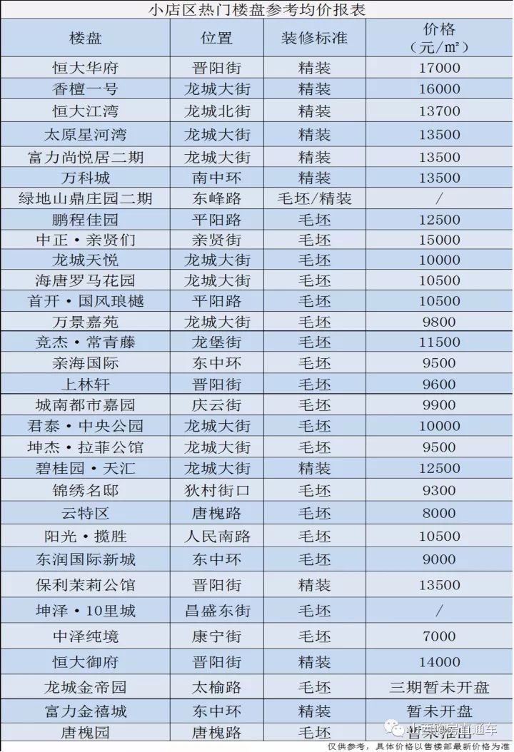太原10月房價最新出爐 最高與最低價差驚人，買房的要注意了！